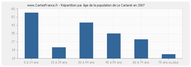 Répartition par âge de la population de Le Carlaret en 2007